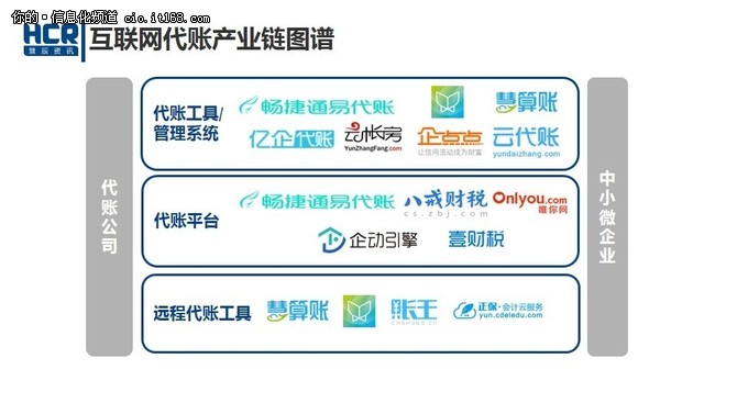 谈颠覆不如服务 互联网代账步入洗牌期